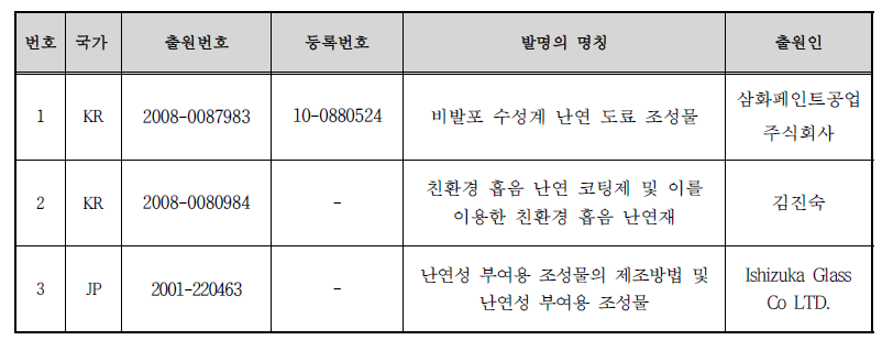 핵심특허 리스트