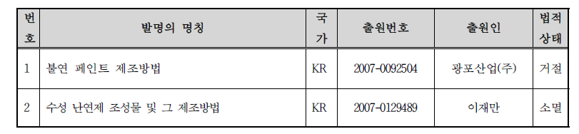 R&D 활용 가능 특허 리스트