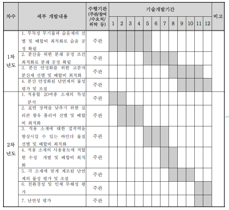 연차별 기술개발 일정계획