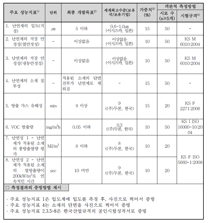 사업 평가 항목