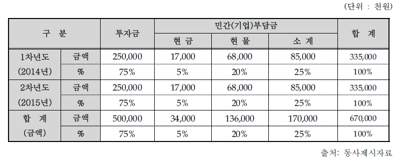 연차별 기술개발 사업비용 총괄