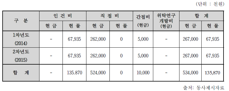 비목별 총괄 자금운용 계획