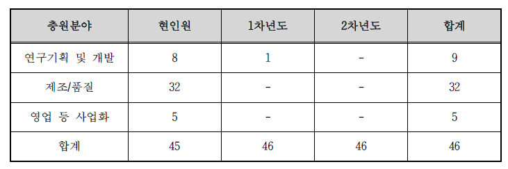 연차별 소요인력