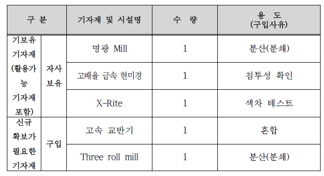 개발 설비 투자 계획