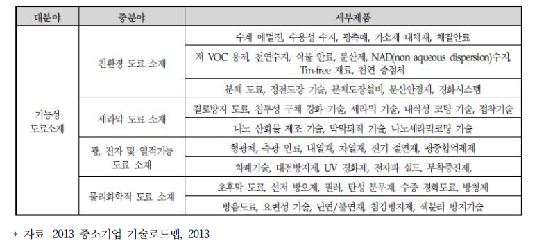 기능성 도료 소재 분야의 주요제품 분류표