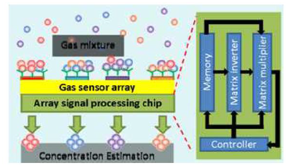 가스센서 어레이 개념