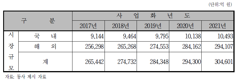 추정 시장규모