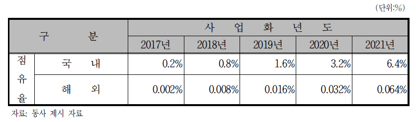 생산 및 판매 목표 시장점유율