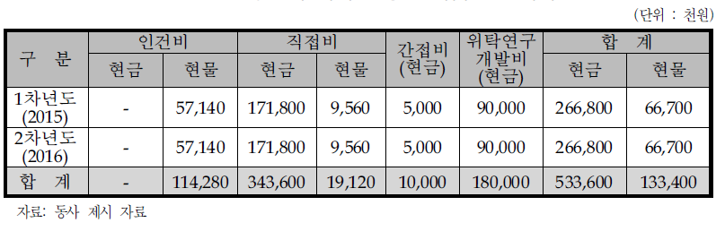 동사의 비목별 총괄 자금운용 계획