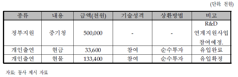 동사의 자금조달계획