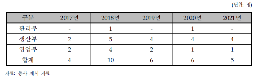 동사의 인력 충원 계획