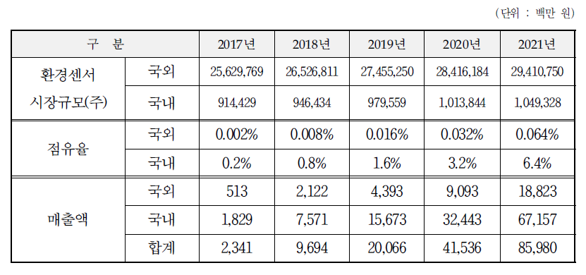 개발종료 후 5년간 시장규모 및 매출추정액