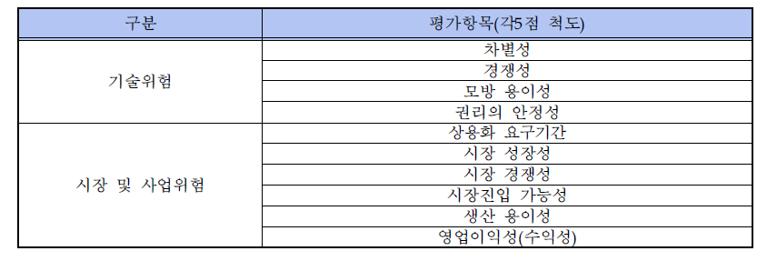 사업화위험 평가표