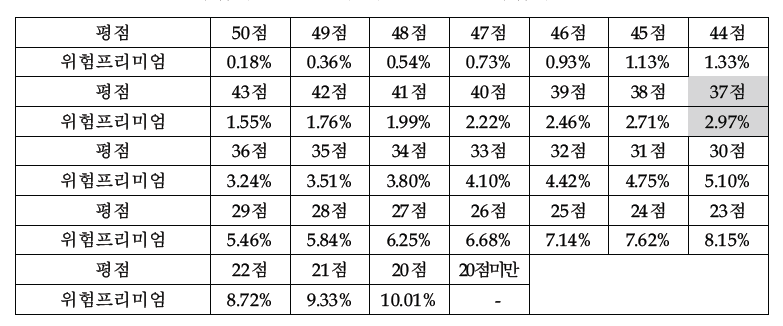 사업화 위험 평점에 대응되는 사업화위험 프리미엄