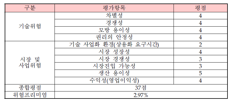 사업화위험 평가표