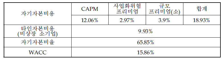 평가대상 기술에 적용되는 할인율