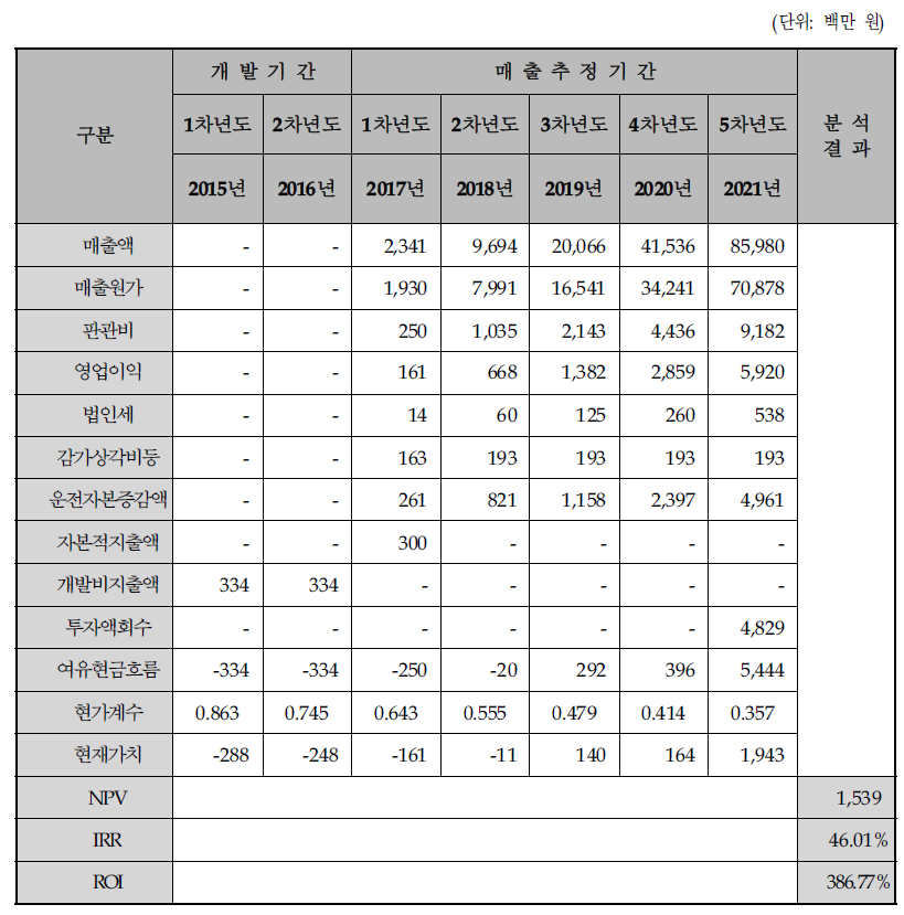 경제성 분석