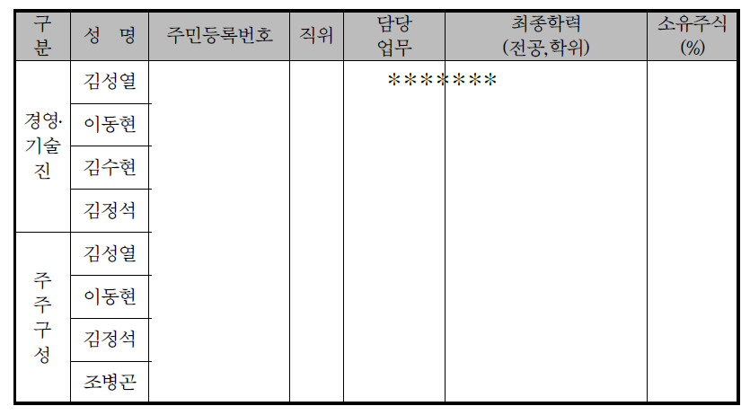 주요 경영진 및 주주 현황