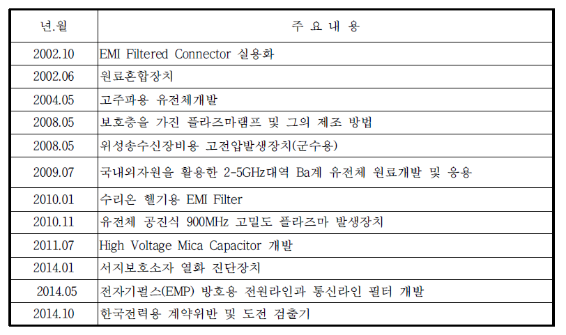 기술개발 및 사업화 실적