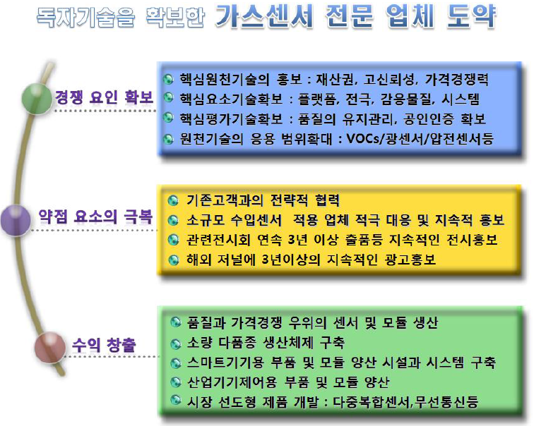 사업화 전략 수립