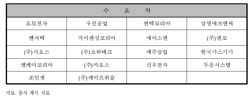 동사의 목표 수요처