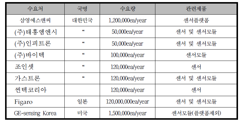 제품의 주요 수요처