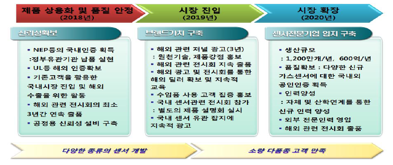 단계별 추천 판매 전략