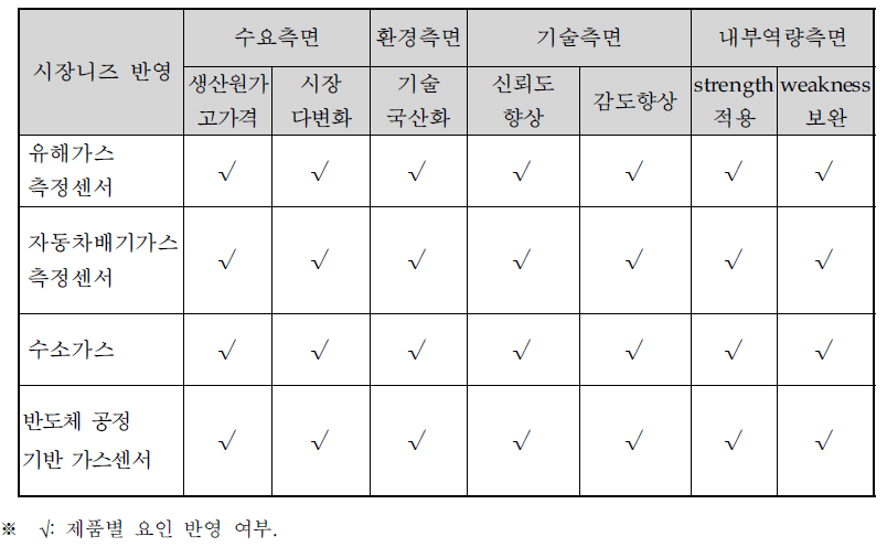 전략제품 후보군 도출결과