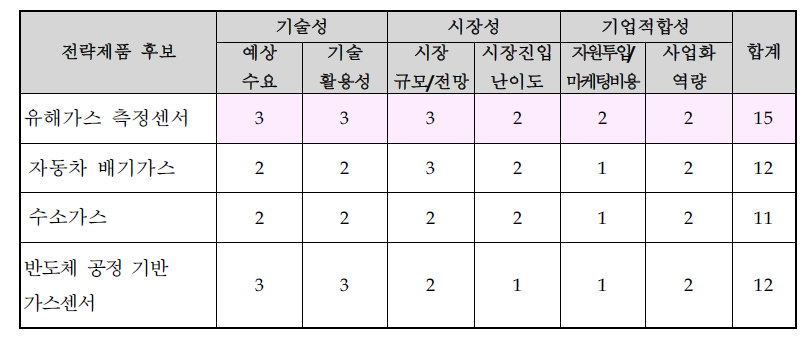 전략적 제품후보군의 포트폴리오 분석