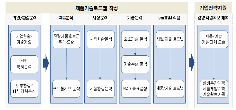 기업차원의 기술로드맵 작성 흐름도