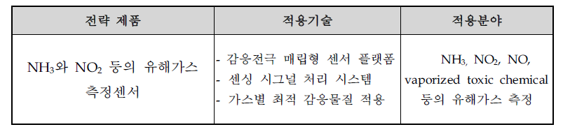 전략제품 선정결과