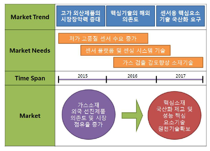 신청 기술에 대한 시장 흐름도