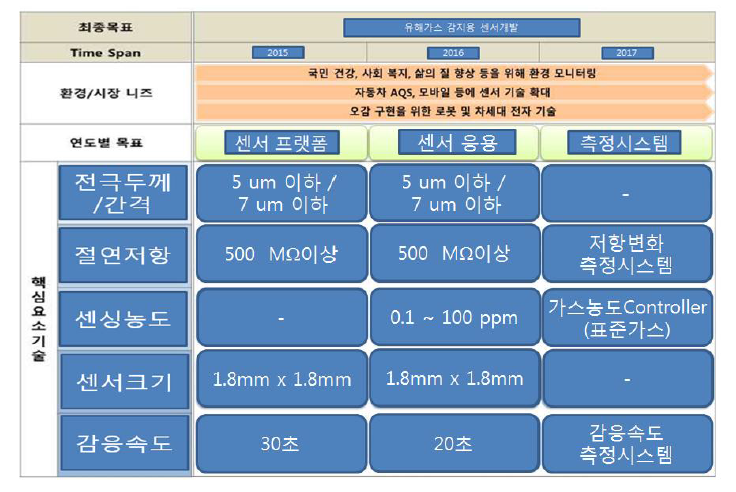 신청 기술에 대한 기술개발 로드맵