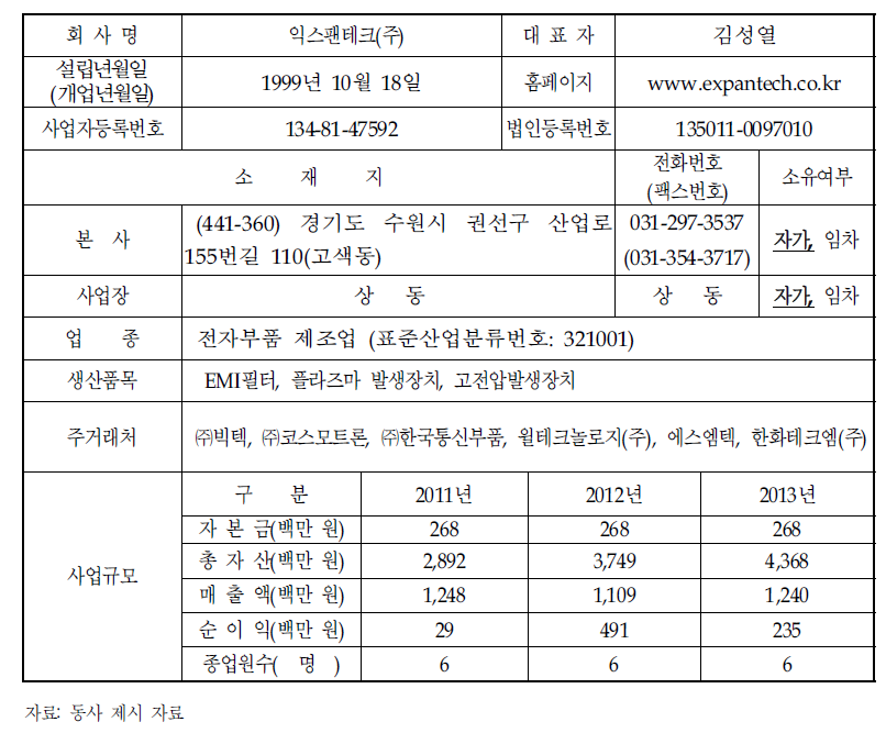 기업 현황