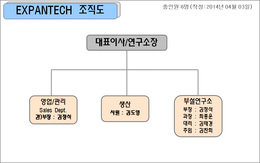 조직도