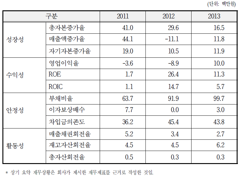 동사의 최근 3개년 요약 재무비율