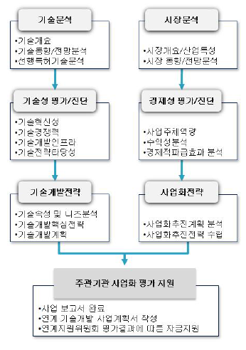 신청기술과제의 사업 흐름도