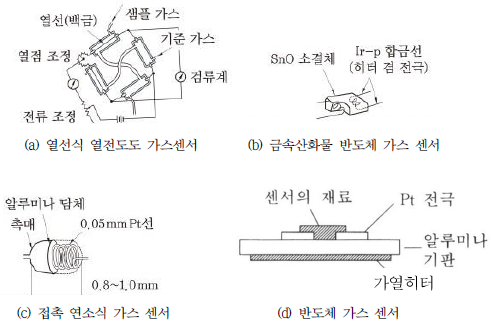 가스센서 종류