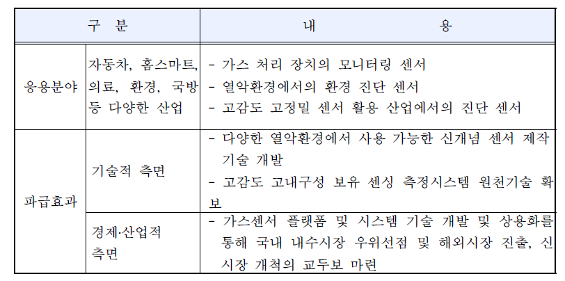 신청기술의 응용분야 및 파급효과