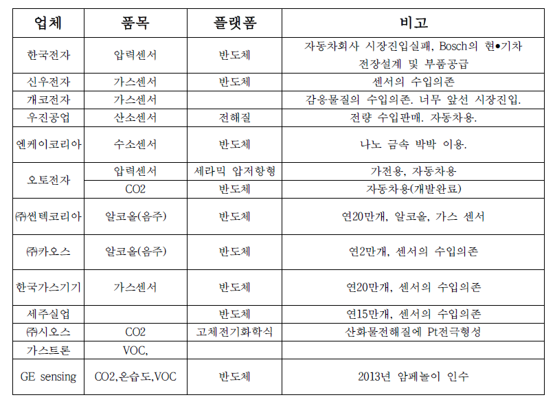 국내 센서 기업 현황