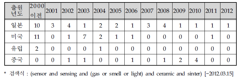 연도별 해외 특허출원 동향