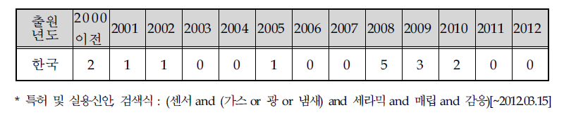 연도별 국내 특허출원 동향