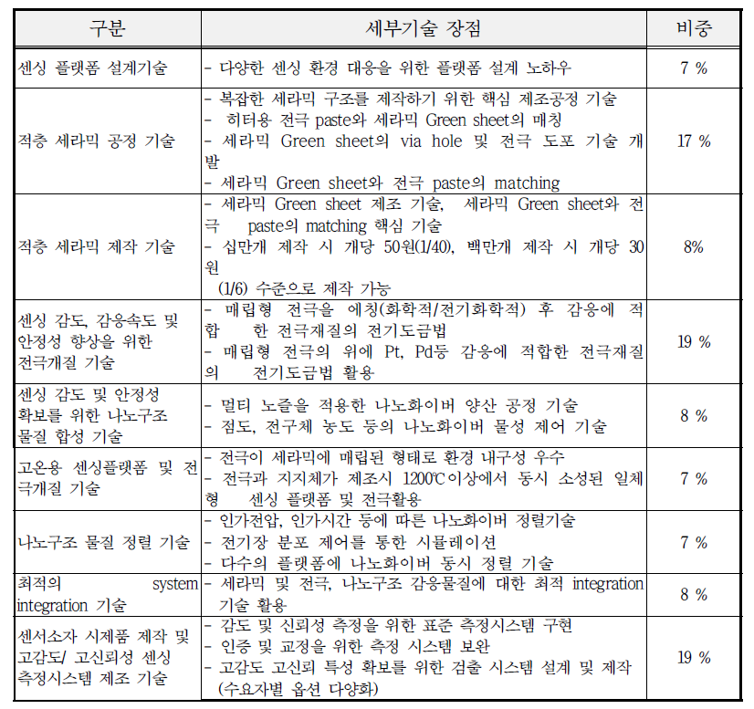 세부 요소기술 및 비중