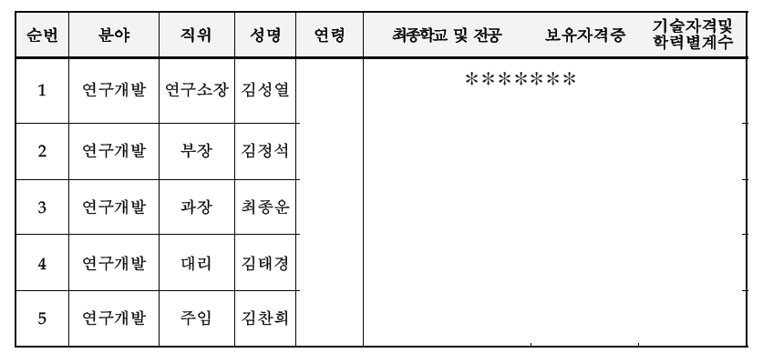 주요 기술인력 현황