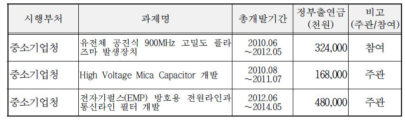 국가연구개발사업 참여성공 실적