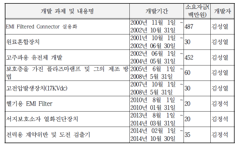 동사의 최근 주요 기술개발 실적