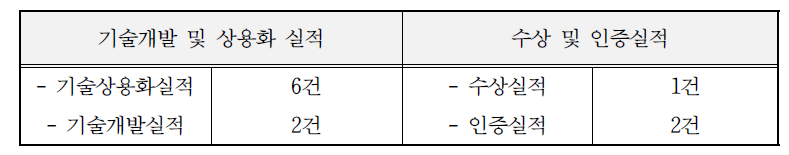 기술개발 및 수상(인증) 실적