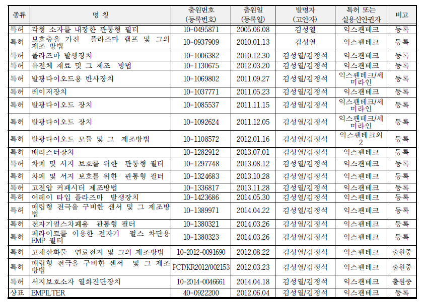 산업재산권 보유현황