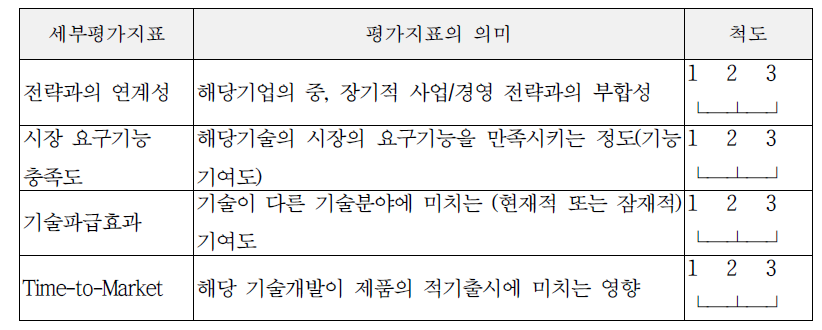 핵심기술 선정을 위한 평가지표