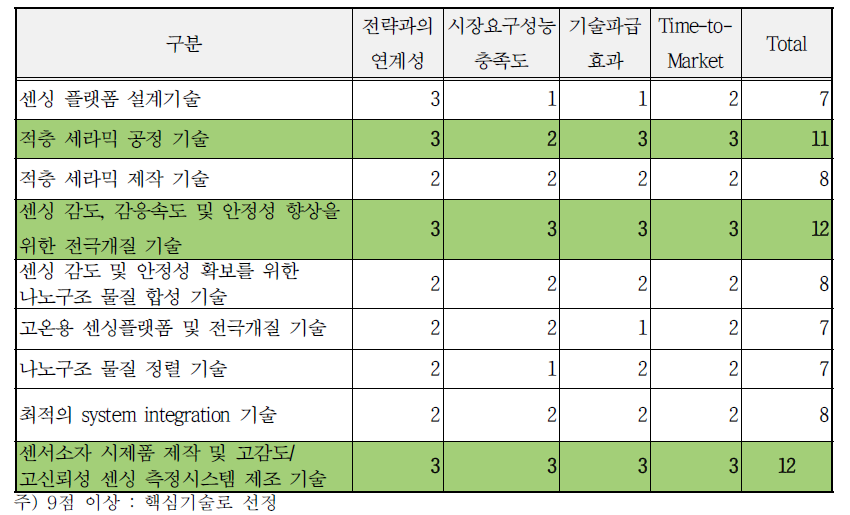 핵심기술 선정․평가 결과